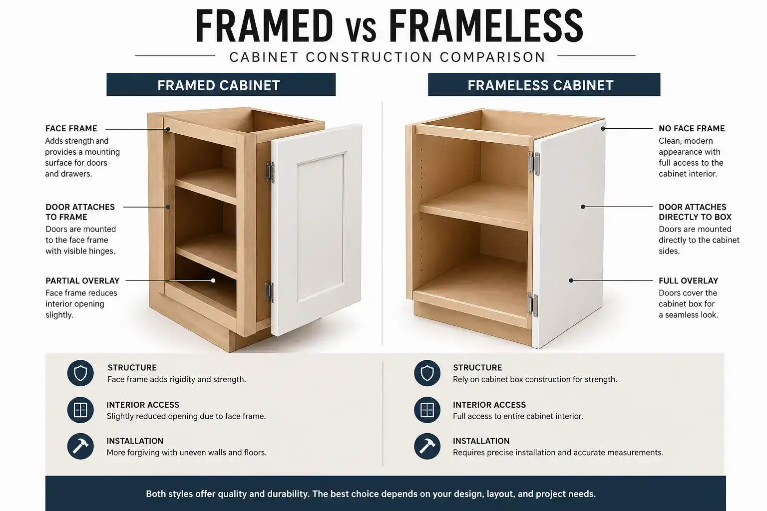 Side-by-side comparison of framed vs frameless cabinet construction showing light wood boxes, white door overlay, shelves, and labeled features for kitchen cabinet design